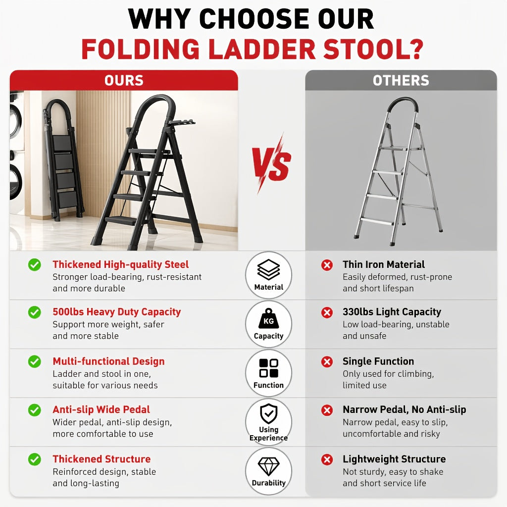 Heavy-Duty Folding Step Ladder 2 3 4 5 Step 500 Lbs Capacity Non-Slip Lightweight Portable Plastic Stepladder for Home and Industrial Use